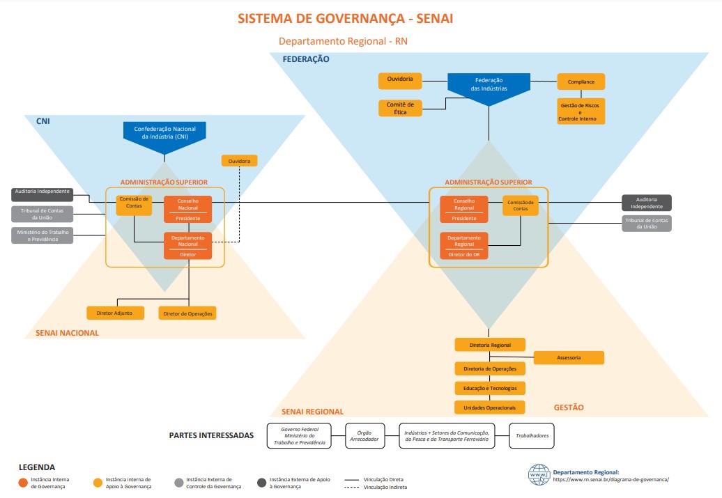 Diagrama de Governança do SENAI