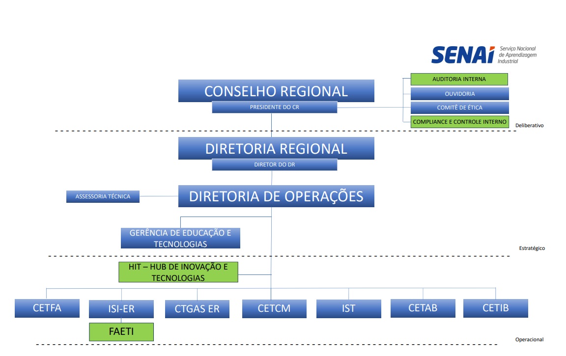 Organograma do SENAI
